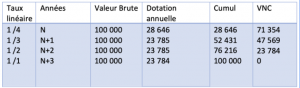 Tableau d'amortissement sur un amortissement dégressif