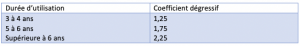 Tableau des coefficients dégressifs 