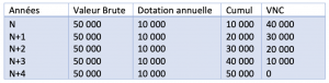 Plan d'amortisement linéaire exemple